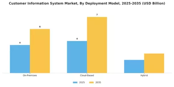 Customer Information System Market Segment Image 0