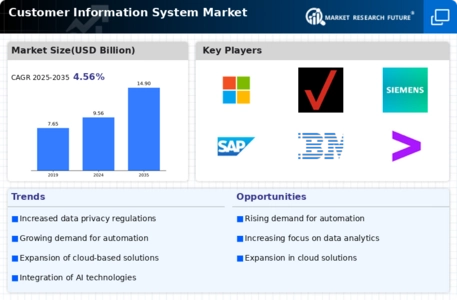 Customer Information System Market Infographic