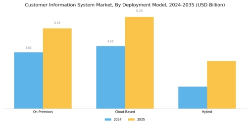Customer Information System Market Segment Image 0