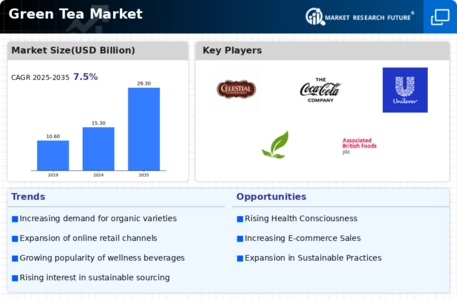 Green Tea Market Infographic