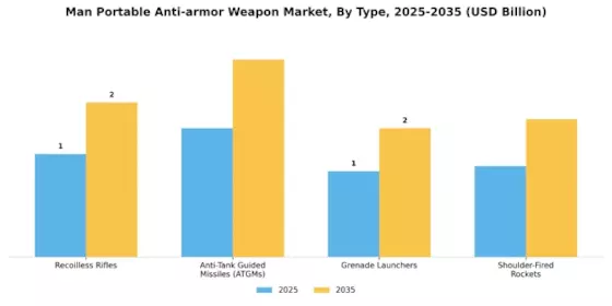 Man Portable Anti Armor Weapon Market Segment Image 0