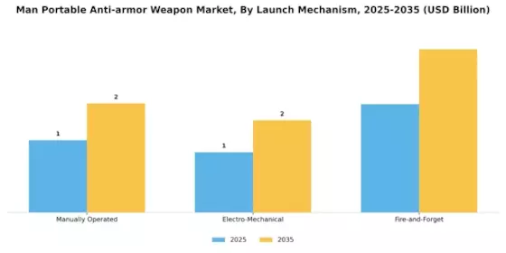 Man Portable Anti Armor Weapon Market Segment Image 1