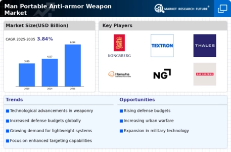 Man Portable Anti Armor Weapon Market Infographic