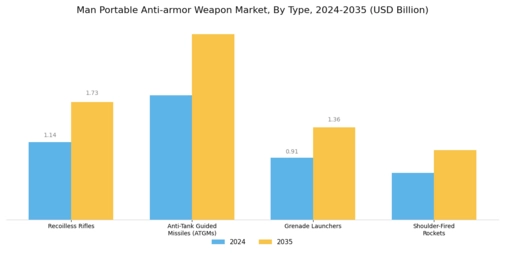 Man Portable Anti Armor Weapon Market Segment Image 0