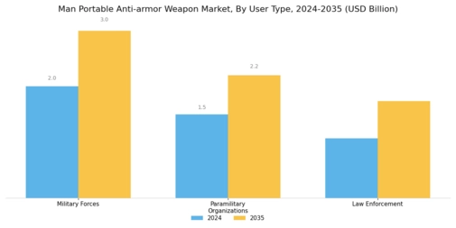 Man Portable Anti Armor Weapon Market Segment Image 3