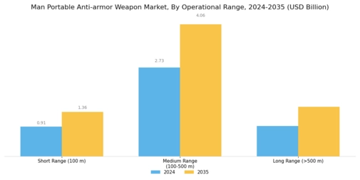 Man Portable Anti Armor Weapon Market Segment Image 4
