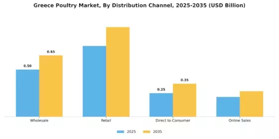 Greece Poultry Market Segment Image 2