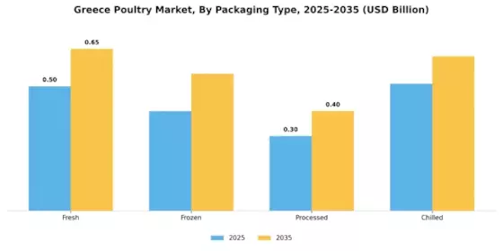 Greece Poultry Market Segment Image 3