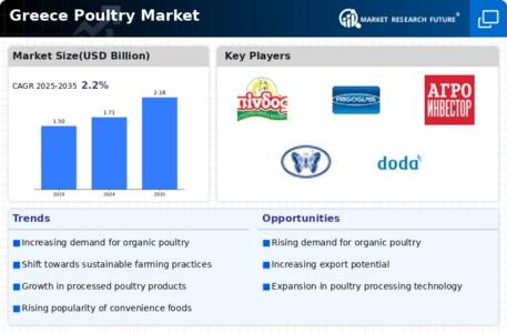 Greece Poultry Market Infographic