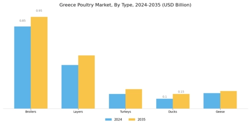 Greece Poultry Market Segment Image 0