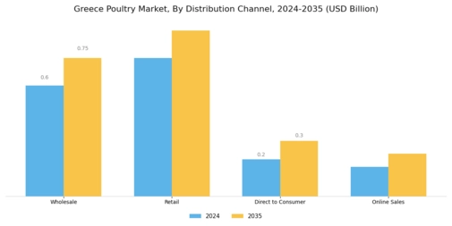 Greece Poultry Market Segment Image 2