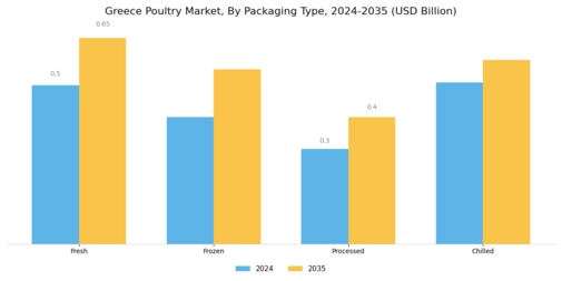 Greece Poultry Market Segment Image 3