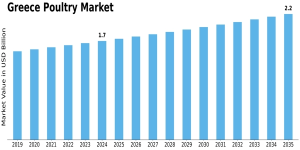 Greece Poultry Market Size