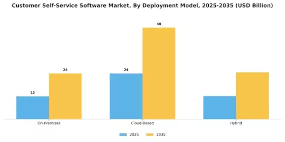 Customer Self-service Software Market Segment Image 0