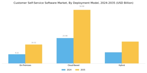 Customer Self-service Software Market Segment Image 0