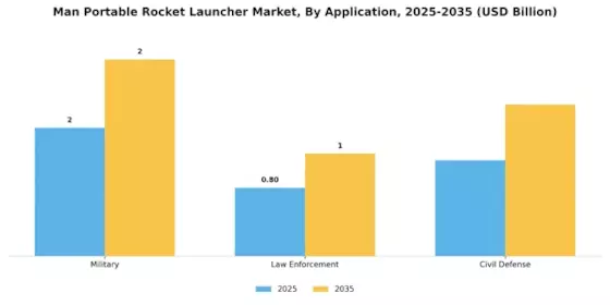 Man Portable Rocket Launcher Market Segment Image 2