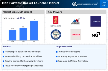 Man Portable Rocket Launcher Market Infographic