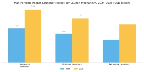 Man Portable Rocket Launcher Market Segment Image 0