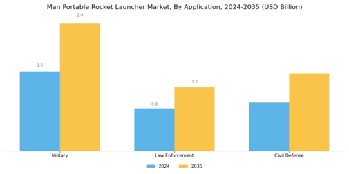 Man Portable Rocket Launcher Market Segment Image 2