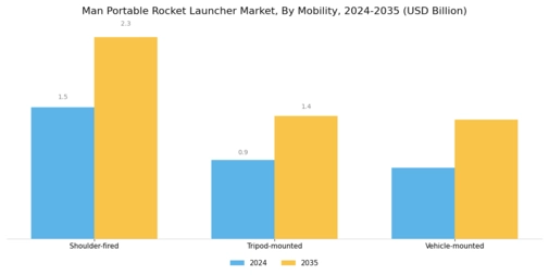 Man Portable Rocket Launcher Market Segment Image 3