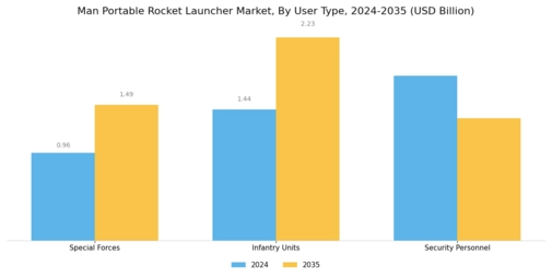 Man Portable Rocket Launcher Market Segment Image 4