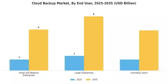 Cloud Backup Market Segment Image 2