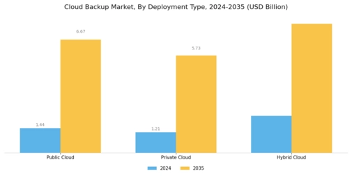 Cloud Backup Market Segment Image 0