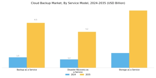 Cloud Backup Market Segment Image 1