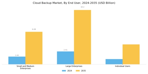 Cloud Backup Market Segment Image 2