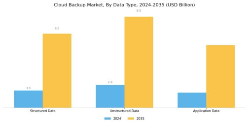 Cloud Backup Market Segment Image 3