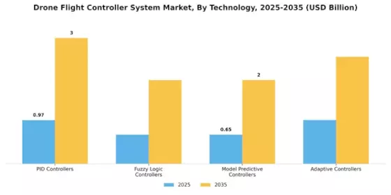 Drone Flight Controller System Market Segment Image 0