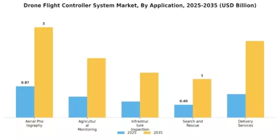 Drone Flight Controller System Market Segment Image 1