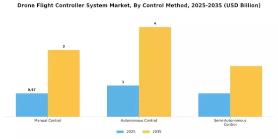 Drone Flight Controller System Market Segment Image 3