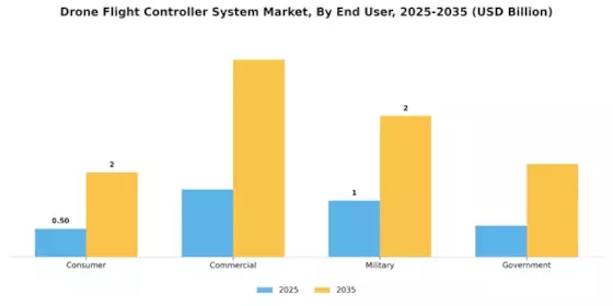 Drone Flight Controller System Market Segment Image 4
