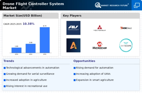 Drone Flight Controller System Market Infographic