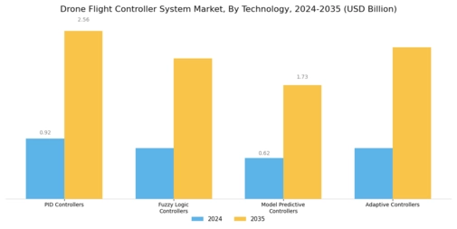 Drone Flight Controller System Market Segment Image 0