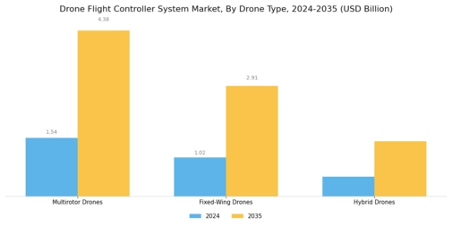 Drone Flight Controller System Market Segment Image 2