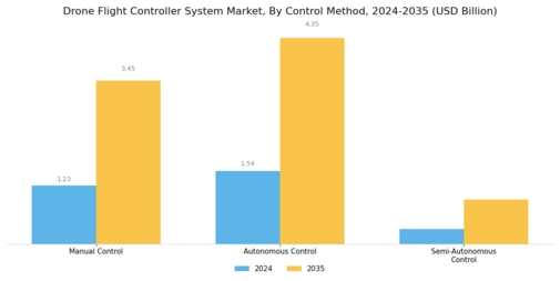 Drone Flight Controller System Market Segment Image 3