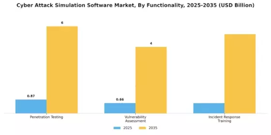 Cyber attack Simulation Software Market Segment Image 3