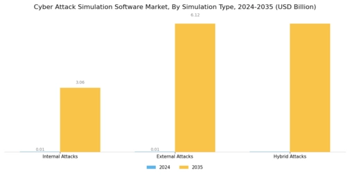 Cyber attack Simulation Software Market Segment Image 2