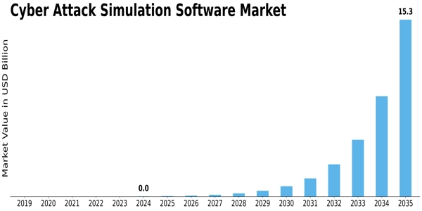 Cyber attack Simulation Software Market Size