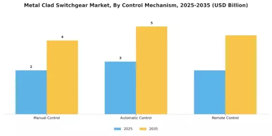 Metal Clad Switchgear Market Segment Image 3