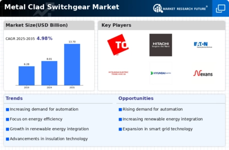 Metal Clad Switchgear Market Infographic