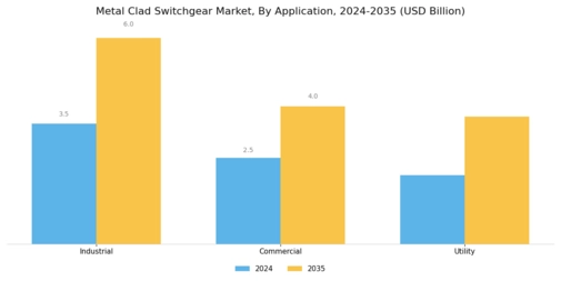 Metal Clad Switchgear Market Segment Image 2