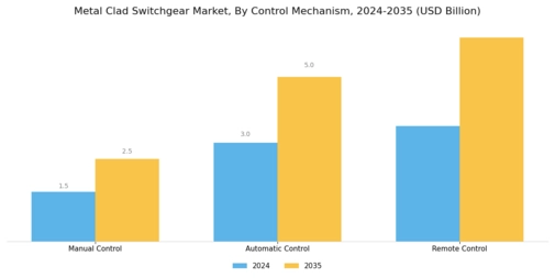 Metal Clad Switchgear Market Segment Image 3