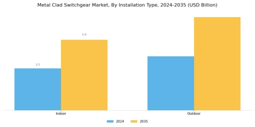 Metal Clad Switchgear Market Segment Image 4