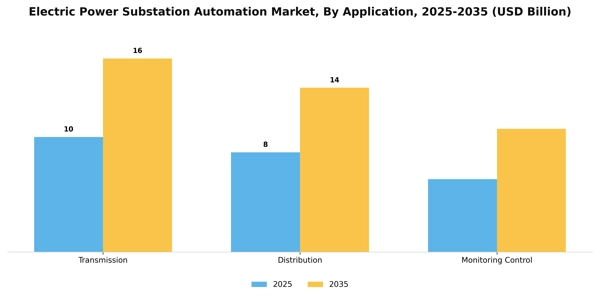 Electric Power Substation Automation Market Segment Image 0