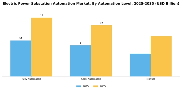 Electric Power Substation Automation Market Segment Image 1