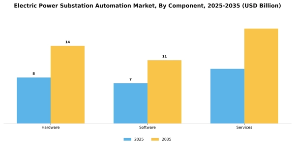 Electric Power Substation Automation Market Segment Image 2