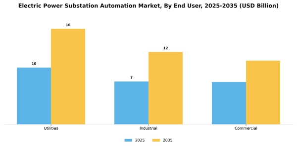 Electric Power Substation Automation Market Segment Image 3